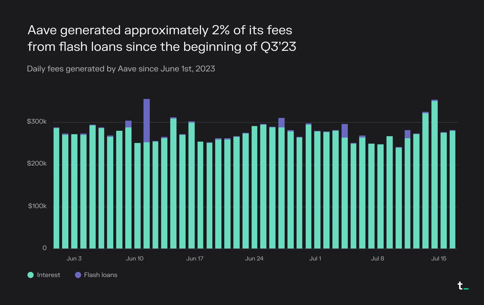 Stacked bar chart of Aave daily fees from interest and flash loans since June 2023, with flash loans about 2% of fees