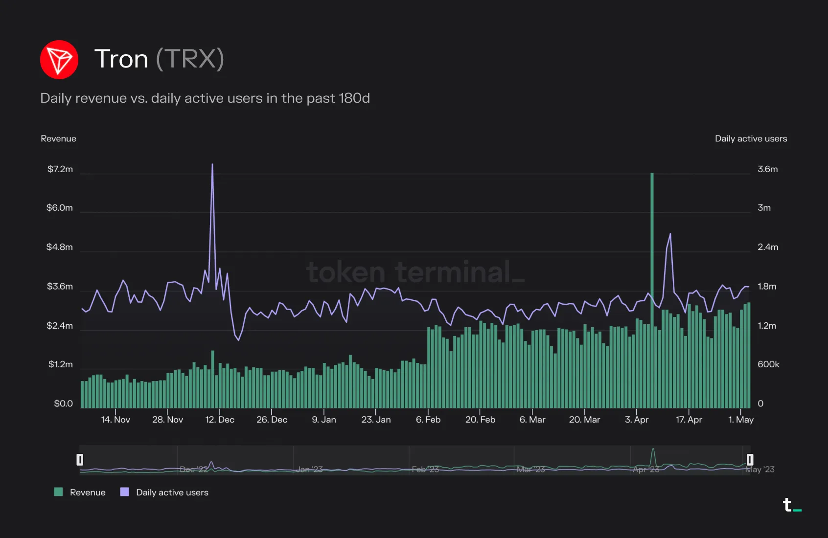 Chart of Tron daily revenue and daily active users in the past 180 days, with revenue stepping up from February 2023