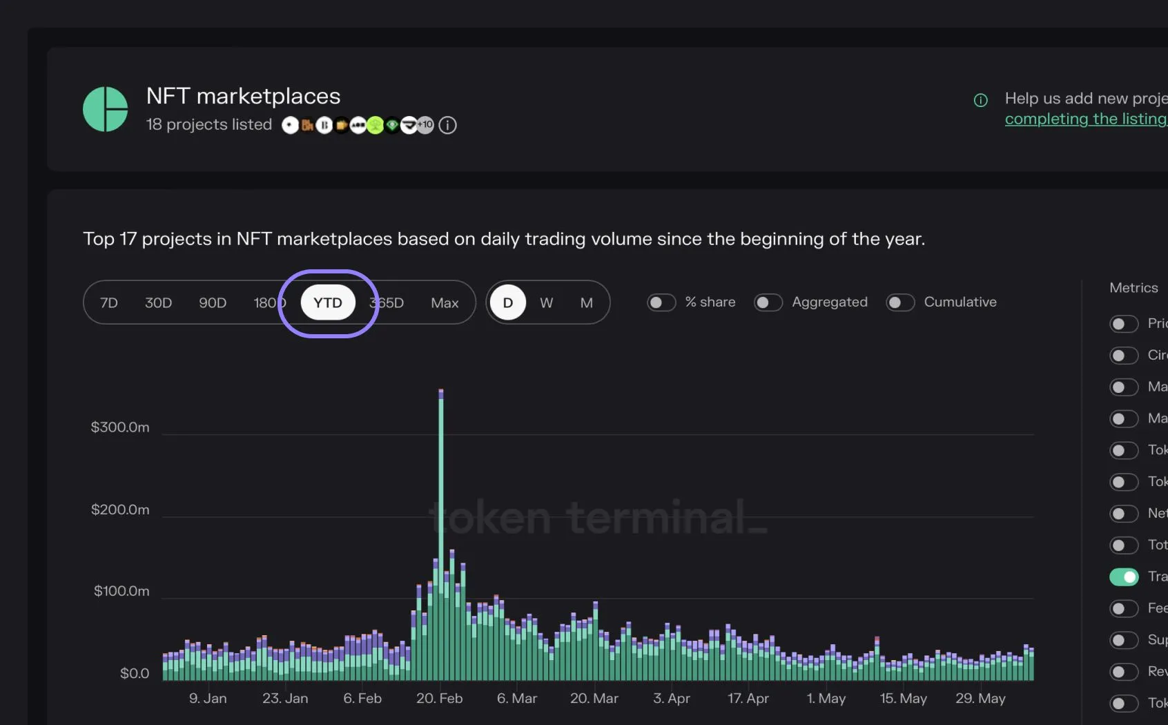 Screenshot of the NFT marketplaces chart on Token Terminal with the new YTD time window selected