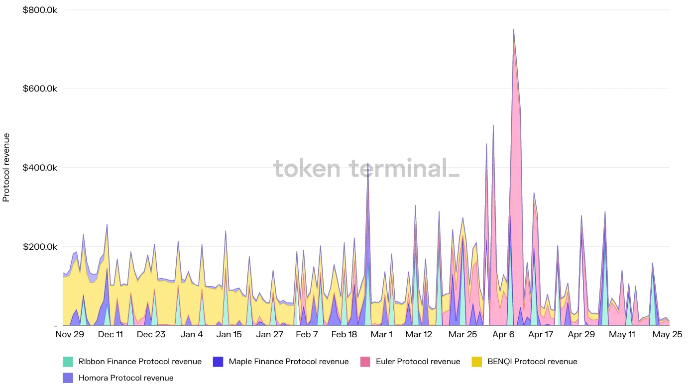 Stacked area chart of daily protocol revenue for Ribbon Finance, Maple Finance, Euler, BENQI and Homora, November 2021 to May 2022