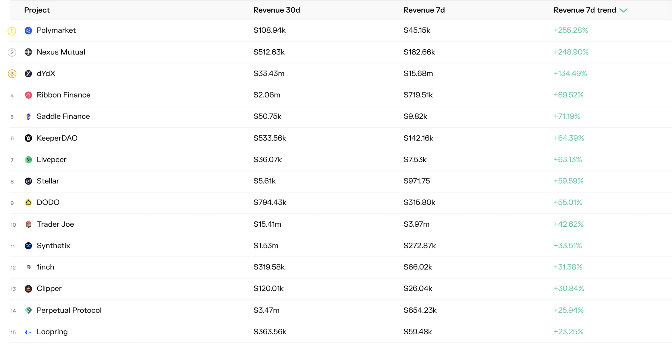 Table of the top 15 projects by 7-day revenue trend, led by Polymarket, Nexus Mutual and dYdX