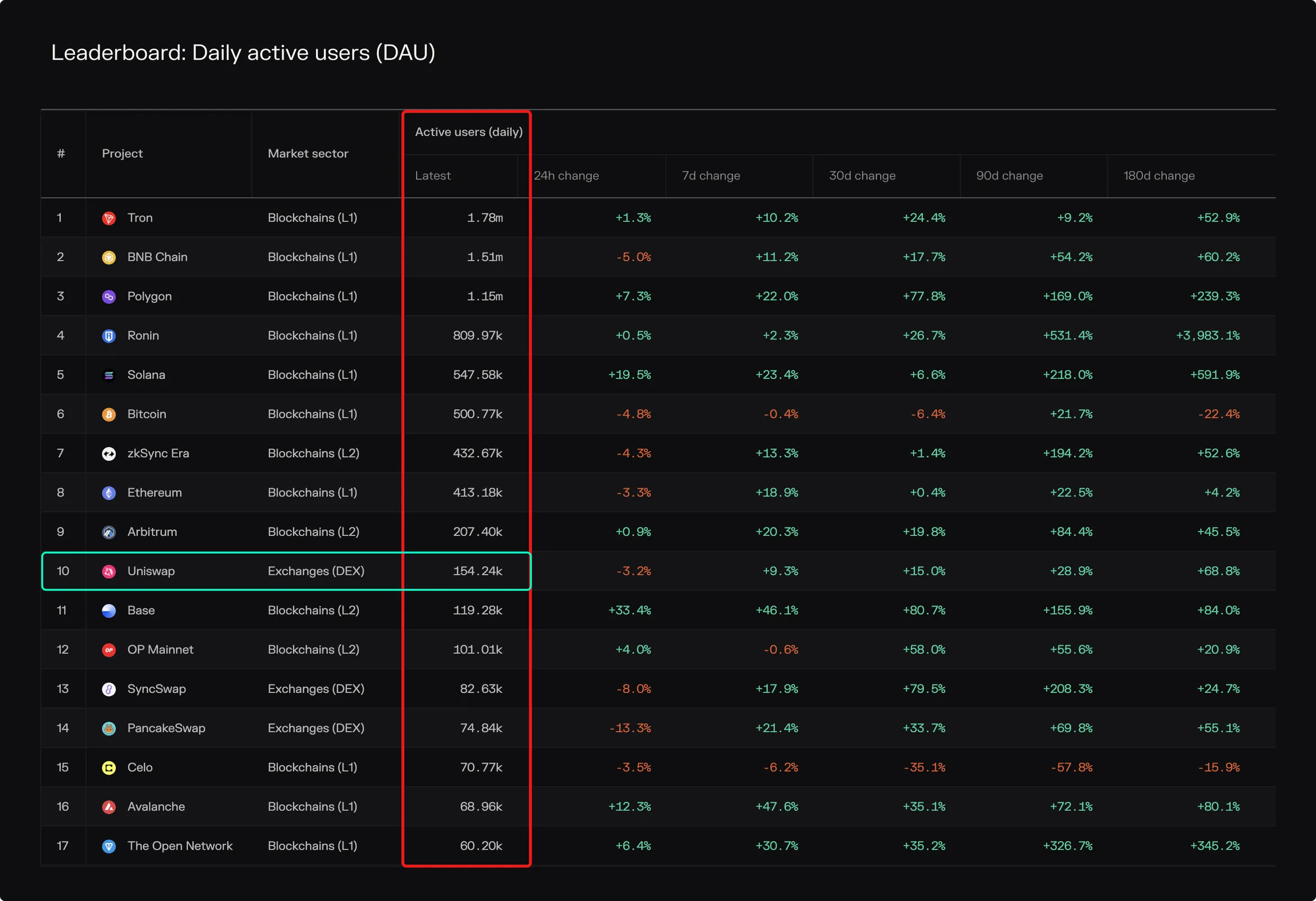 Leaderboard of projects by daily active users, where Uniswap ranks 10th and is the top non-blockchain at 154.24K