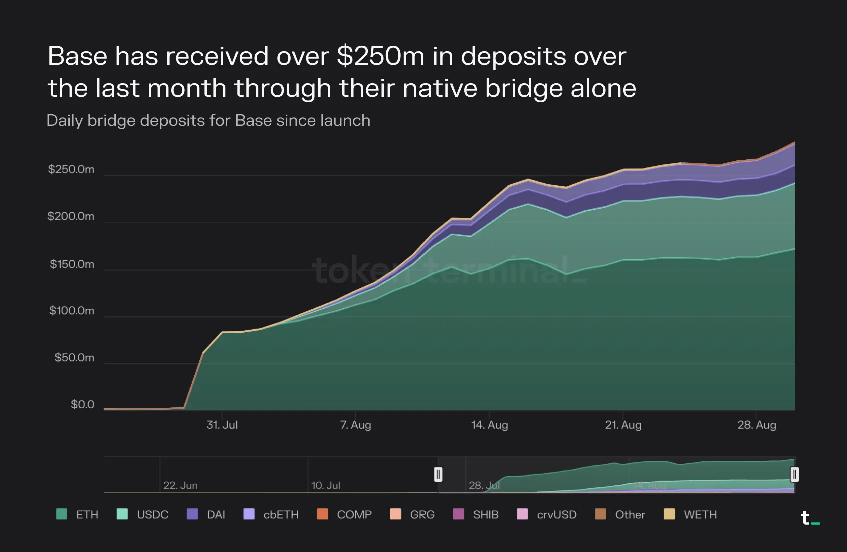 Stacked area chart of Base daily bridge deposits by token since launch, passing 250 million dollars by late August 2023