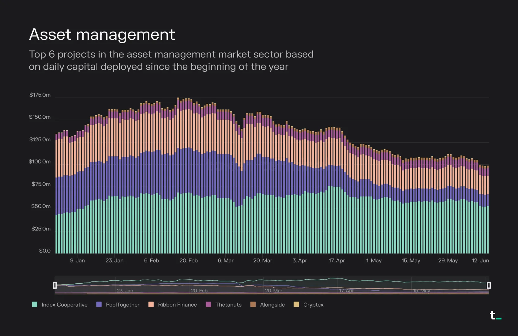 Stacked bar chart of daily capital deployed for the top 6 asset management projects in 2023, led by Index Cooperative and PoolTogether