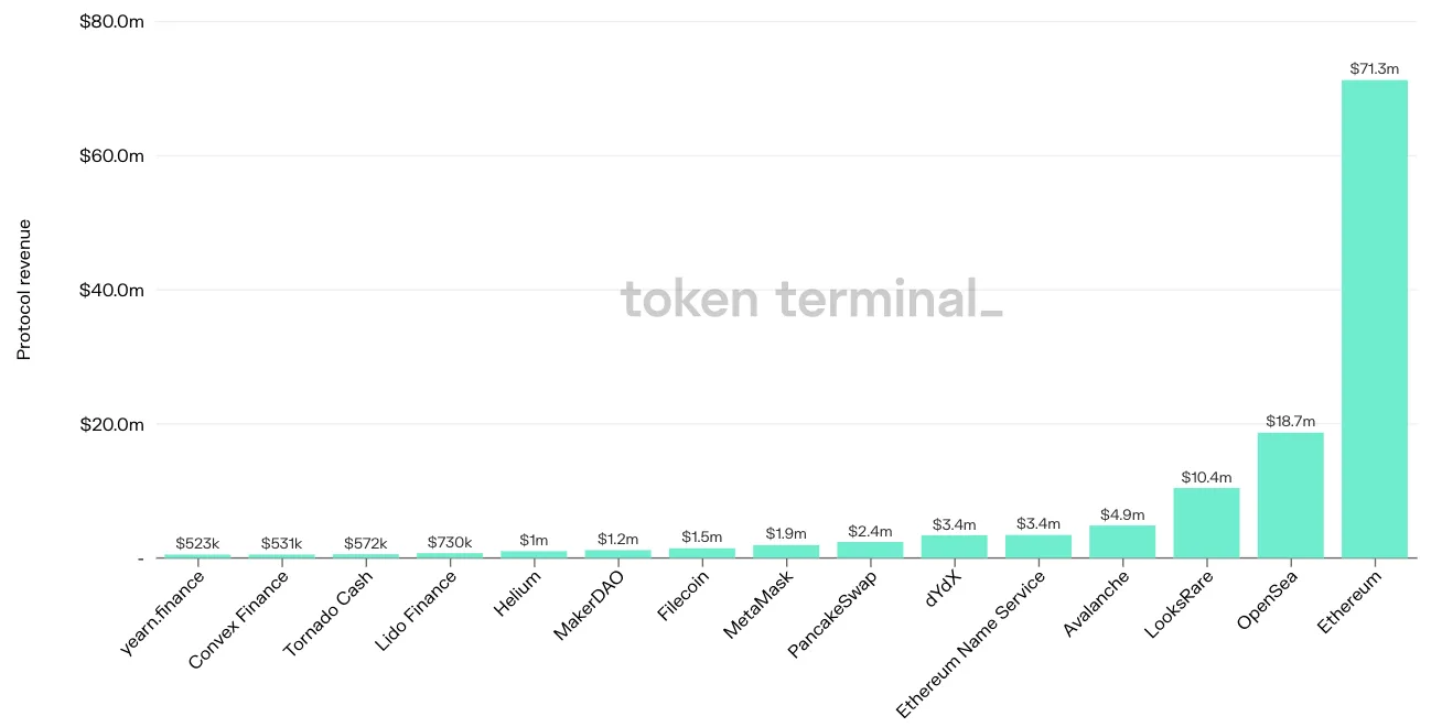 Bar chart of the top 15 projects by protocol revenue in the past 7 days, led by Ethereum at $71.3m and OpenSea at $18.7m