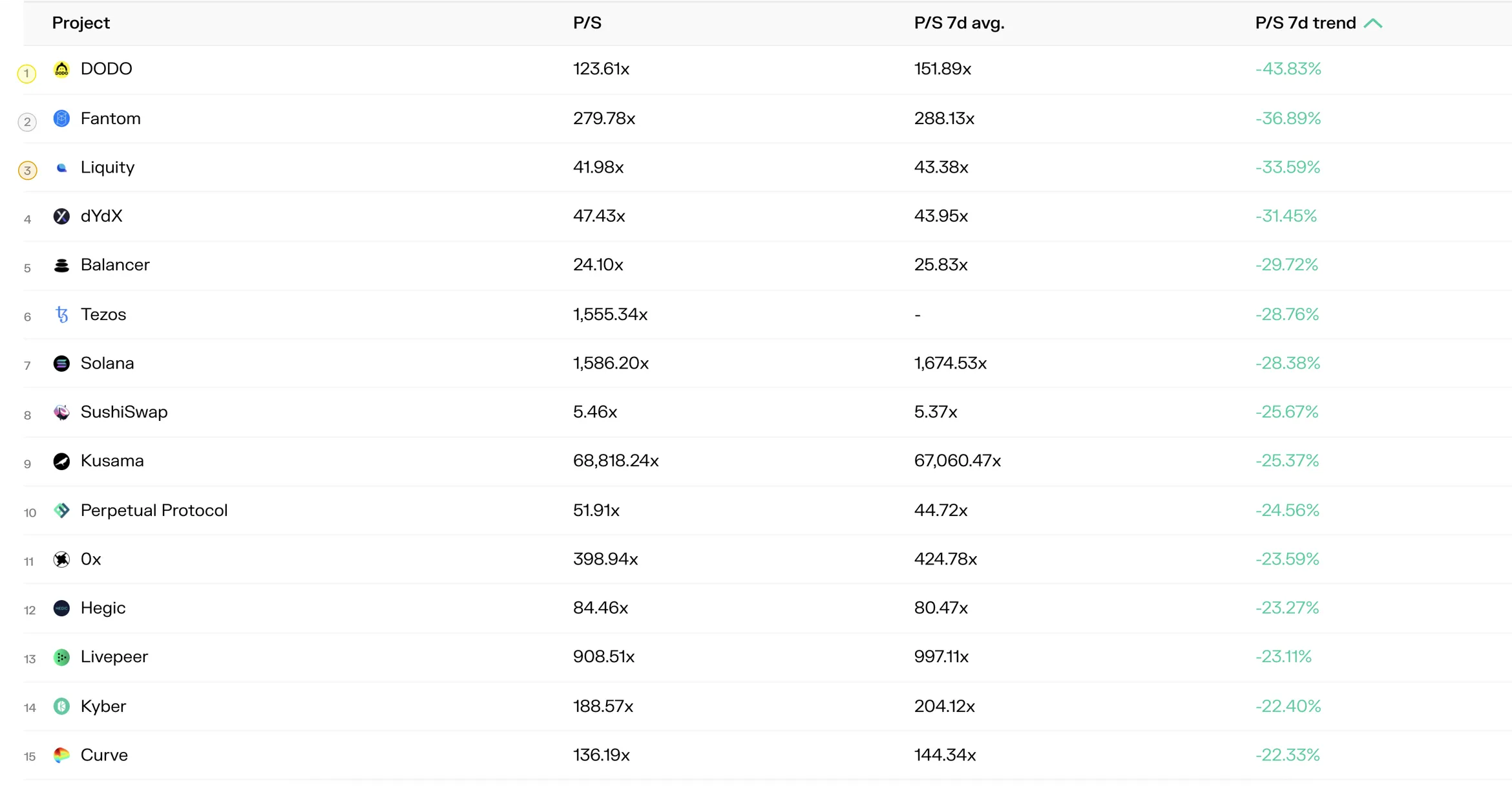Table of the top 15 projects by 7-day P/S ratio trend, led by DODO, Fantom and Liquity