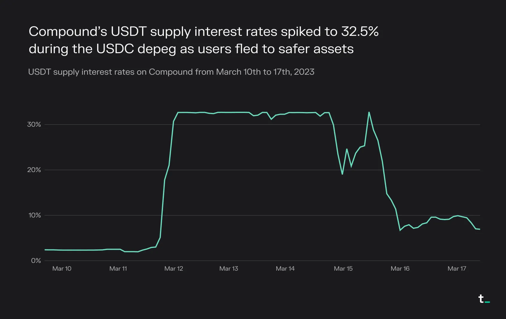 Line chart of Compound USDT supply interest rates from March 10 to 17, 2023, spiking to 32.5% during the USDC depeg
