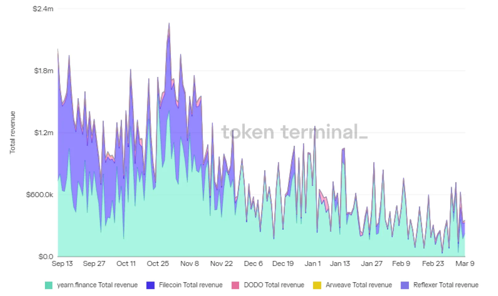 Stacked area chart of daily total revenue for yearn.finance, Filecoin, DODO, Arweave and Reflexer, September 2021 to March 2022