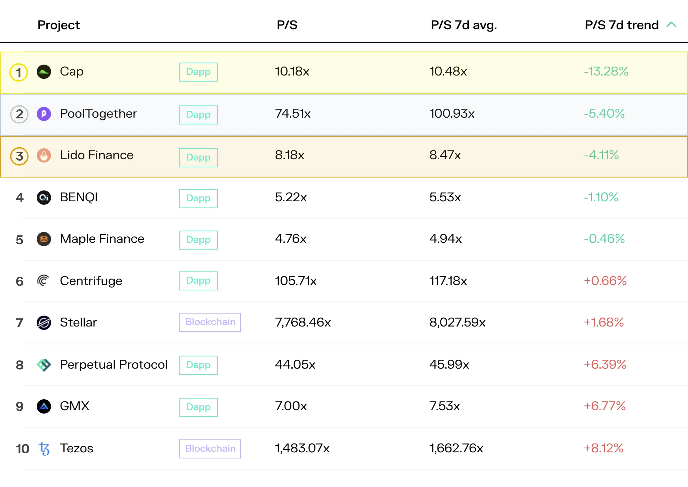 Table of the top 10 projects by 7-day P/S ratio trend, led by Cap, PoolTogether and Lido Finance
