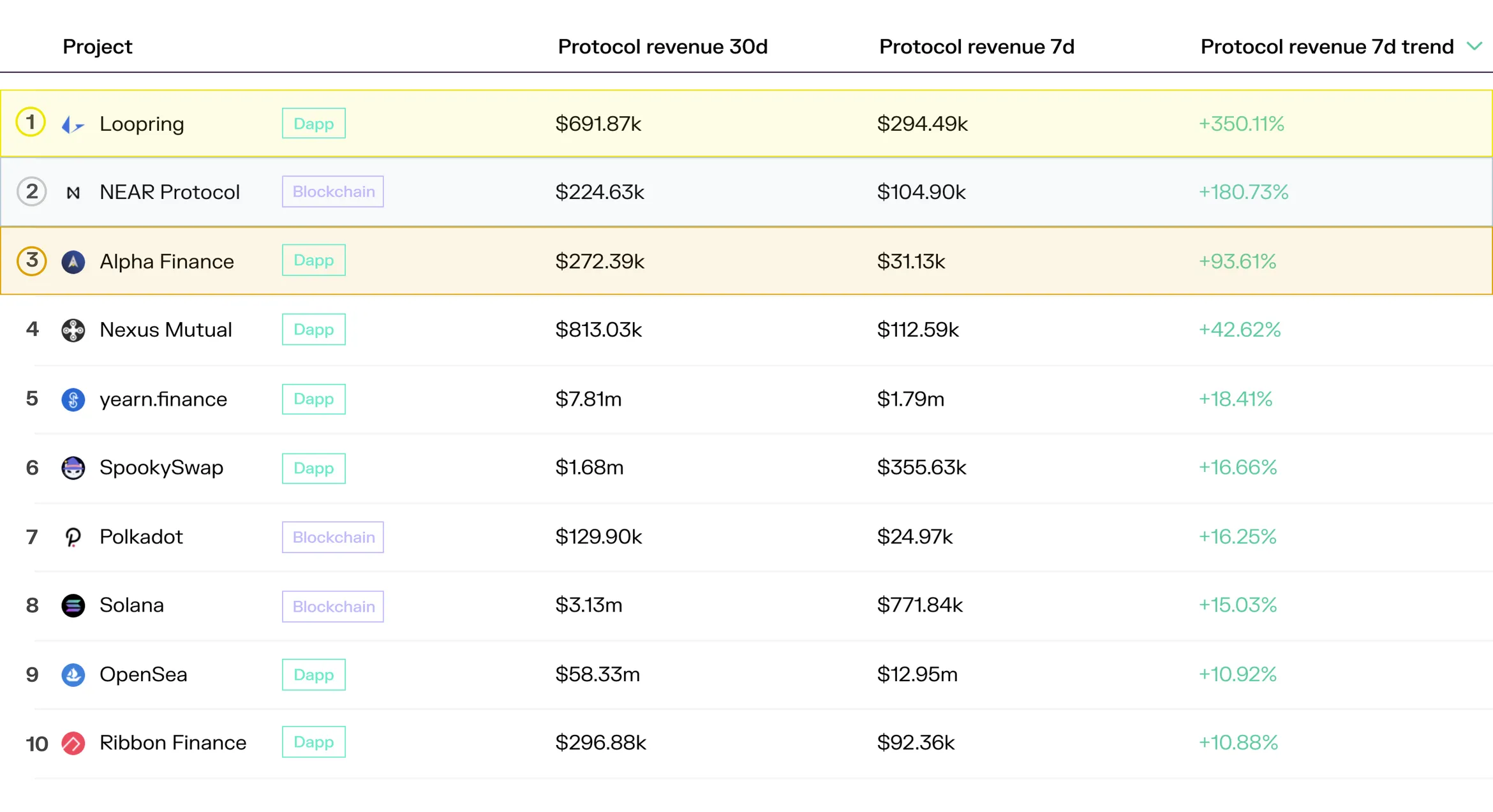 Table of the top 10 projects by 7-day protocol revenue trend, led by Loopring, NEAR Protocol and Alpha Finance