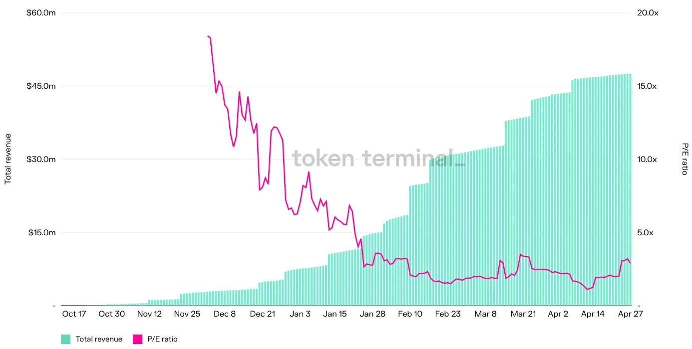 Chart of Decentral Games cumulative total revenue and P/E ratio, October 2021 to April 2022