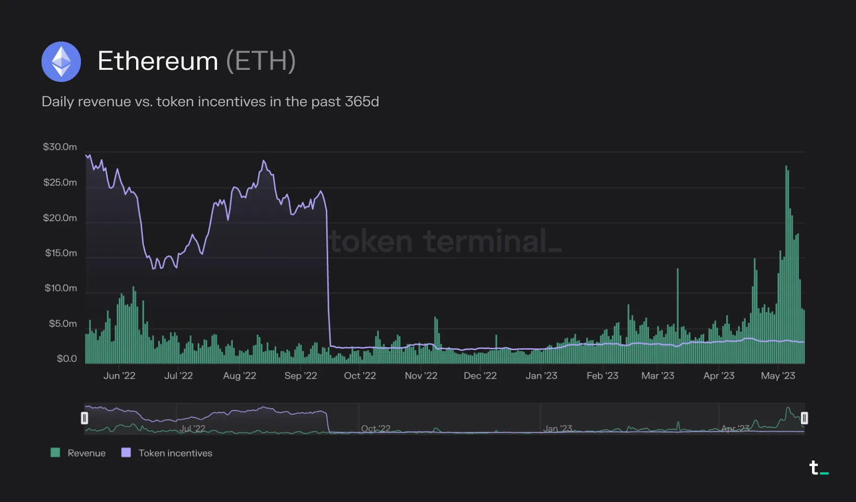 Chart of Ethereum daily revenue vs. token incentives over the past 365 days, with incentives dropping sharply after the Merge in September 2022