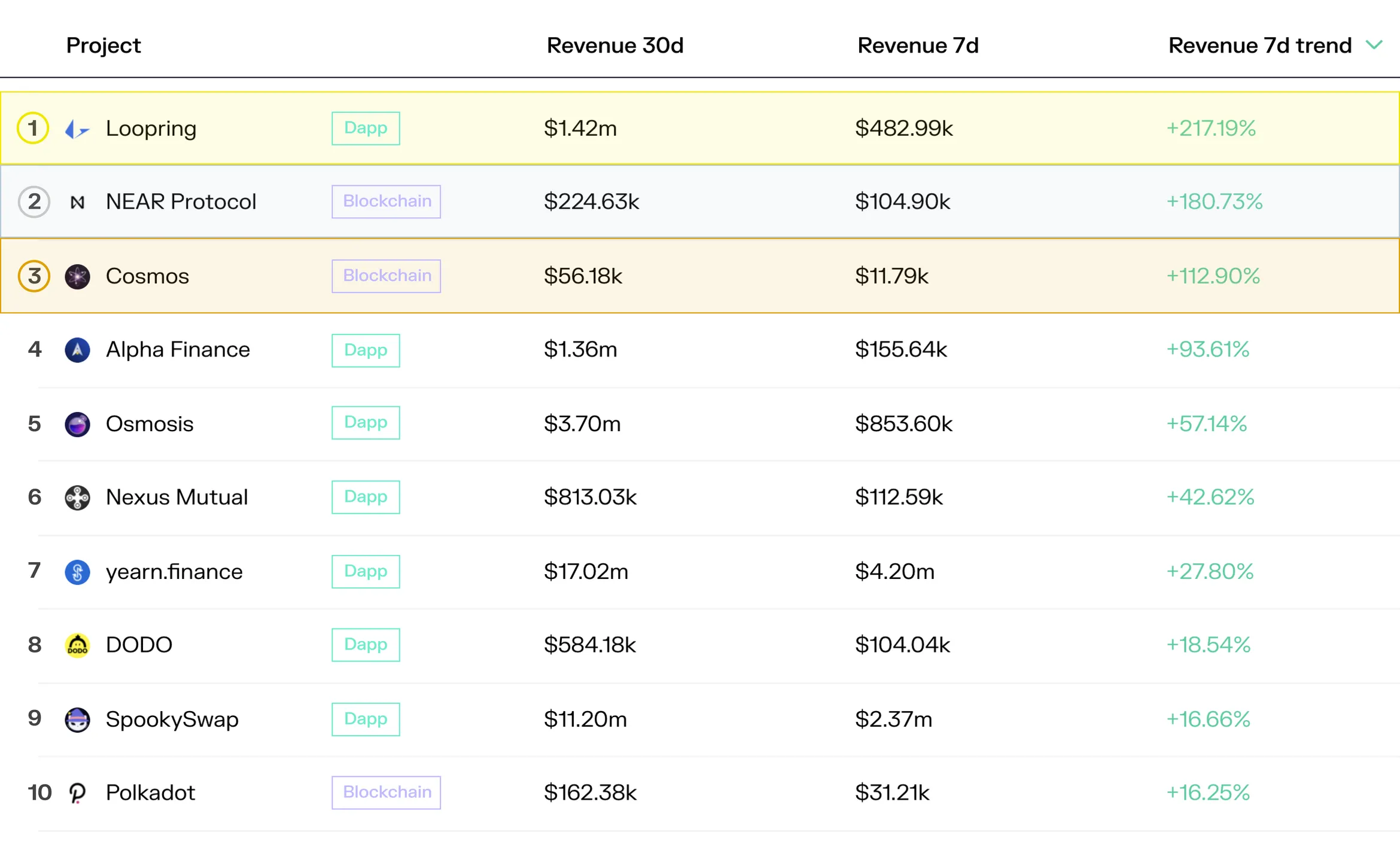 Table of the top 10 projects by 7-day revenue trend, led by Loopring, NEAR Protocol and Cosmos