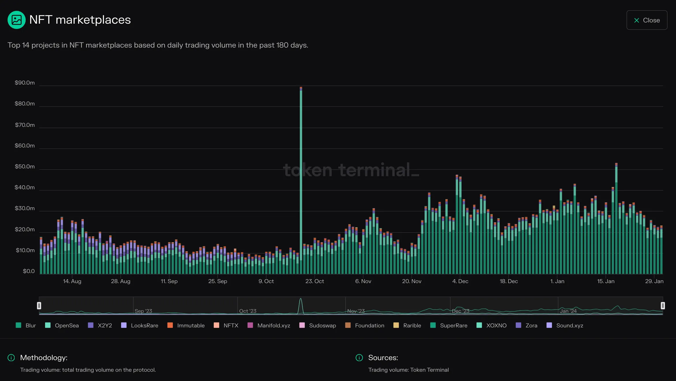 Stacked bar chart of daily trading volume for the top 14 NFT marketplaces over the past 180 days, dominated by Blur