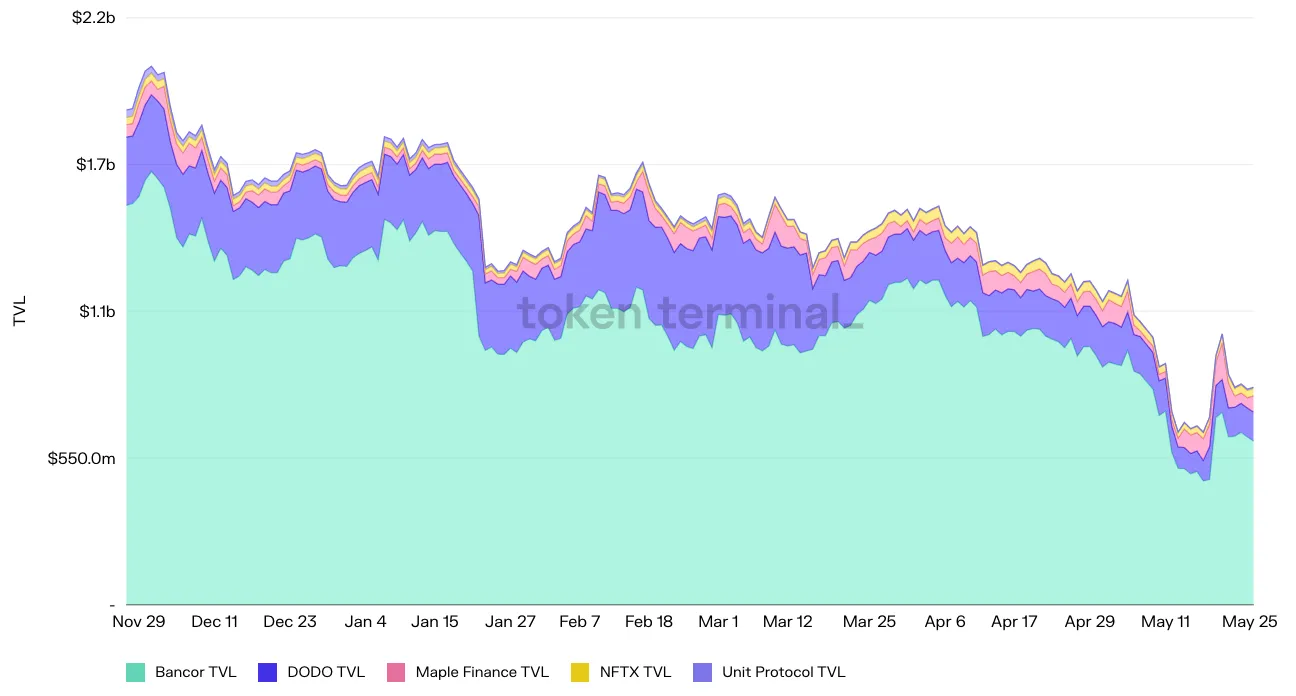 Stacked area chart of daily TVL for Bancor, DODO, Maple Finance, NFTX and Unit Protocol, November 2021 to May 2022