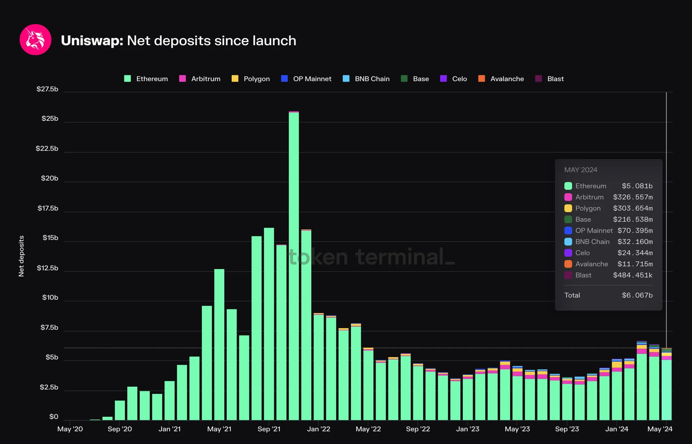 Stacked bar chart of Uniswap monthly net deposits by chain since 2020, with Ethereum holding 5.08 billion of 6.07 billion dollars in May 2024