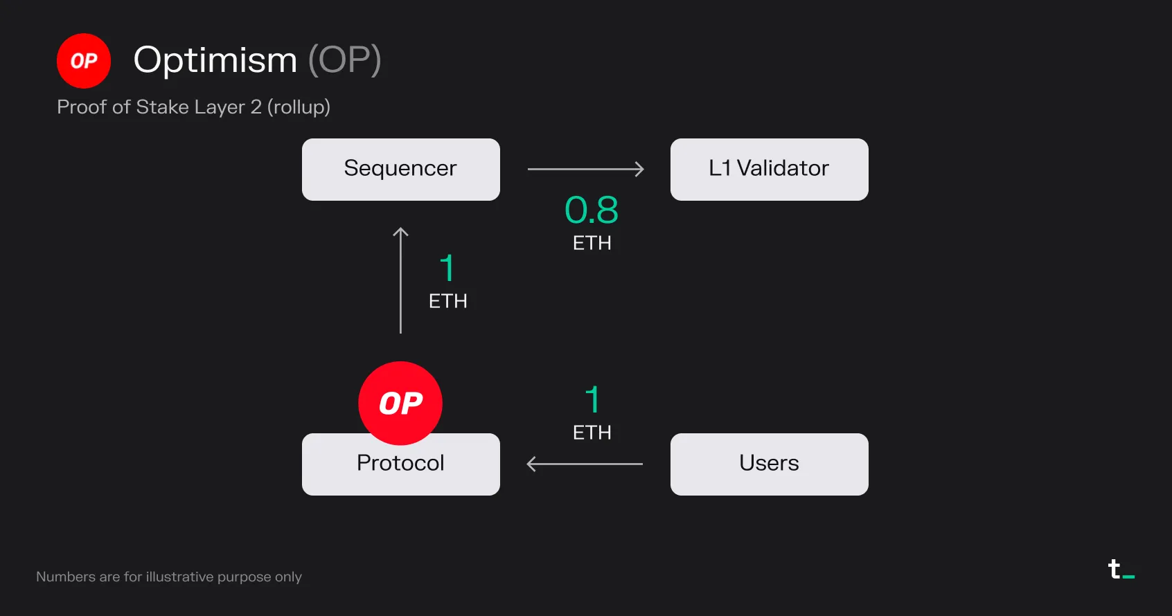 Diagram of Optimism's rollup economics, where users pay 1 ETH in fees and the sequencer pays 0.8 ETH to L1 validators
