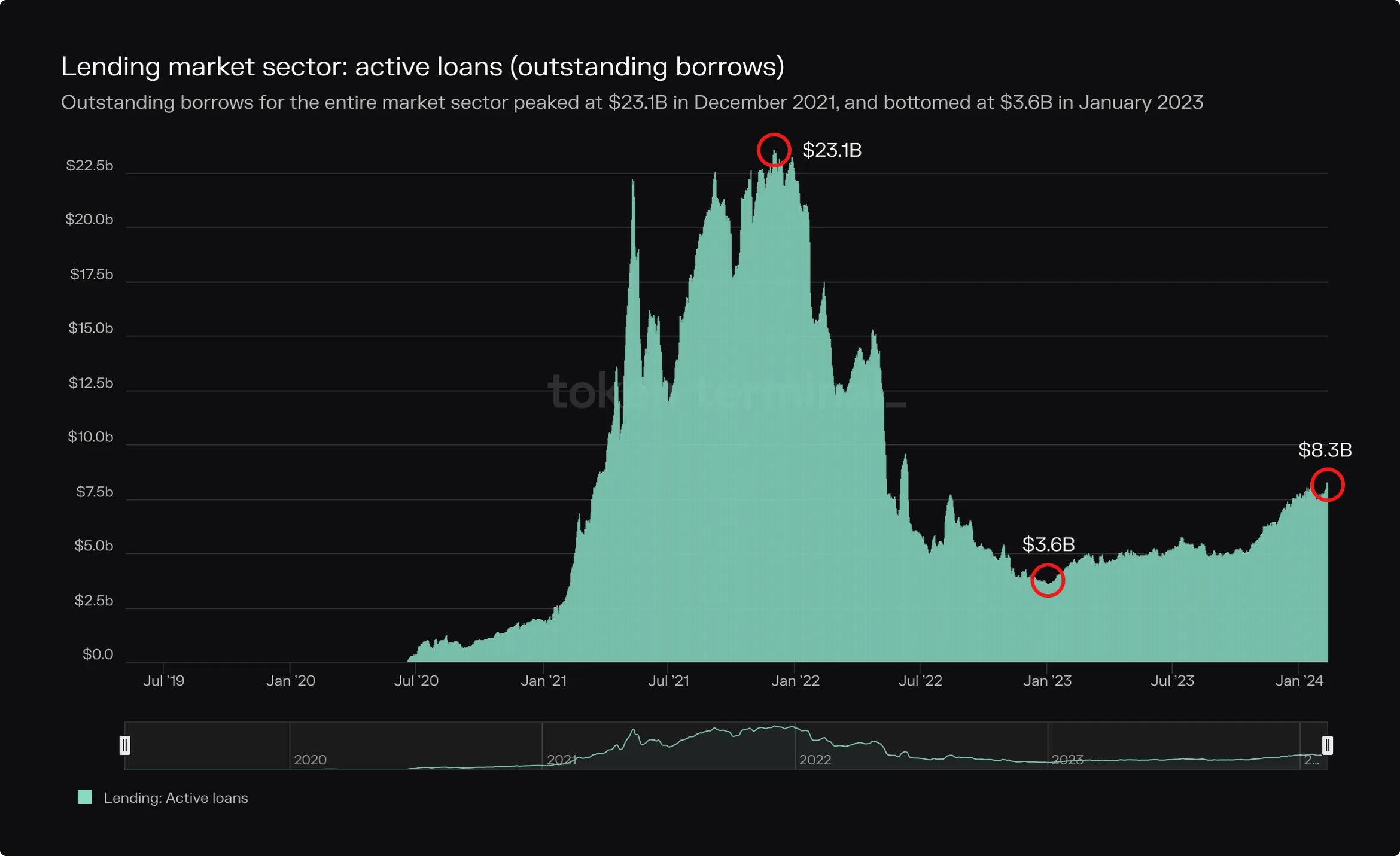 Area chart of lending sector active loans since 2020, peaking at 23.1 billion dollars in December 2021 and recovering to 8.3 billion