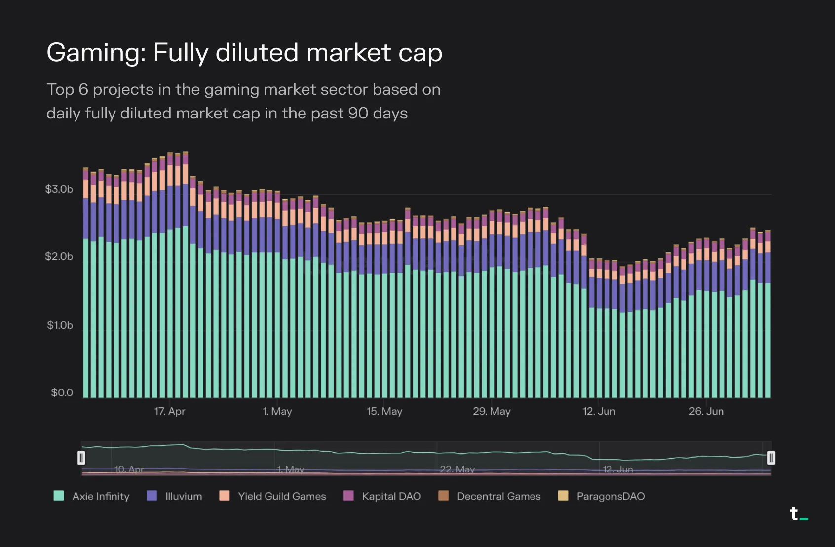 Stacked bar chart of daily fully diluted market cap for the top 6 gaming projects over 90 days, dominated by Axie Infinity