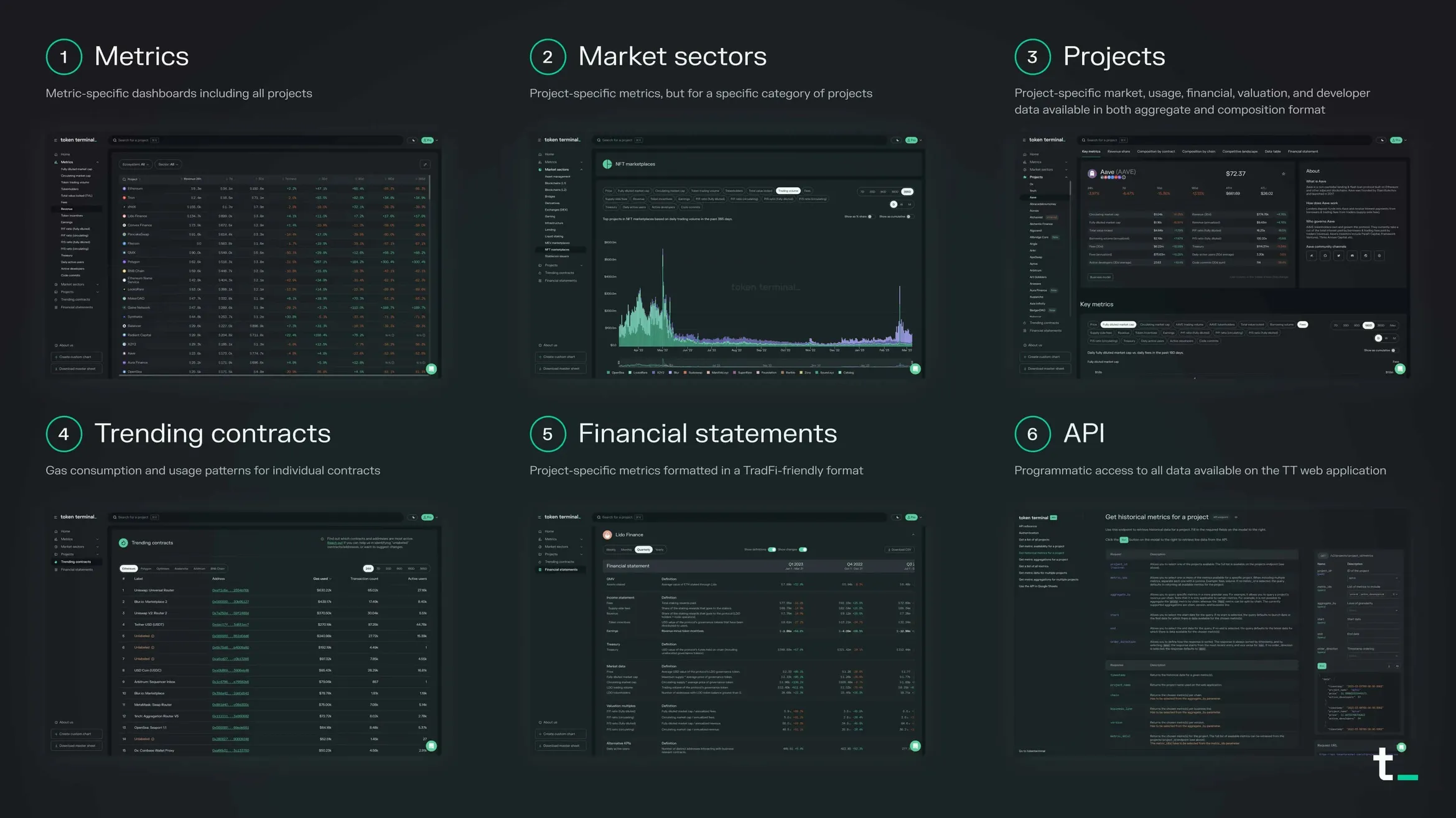 Overview of six ways to explore data on Token Terminal: metrics, market sectors, projects, trending contracts, financial statements and API