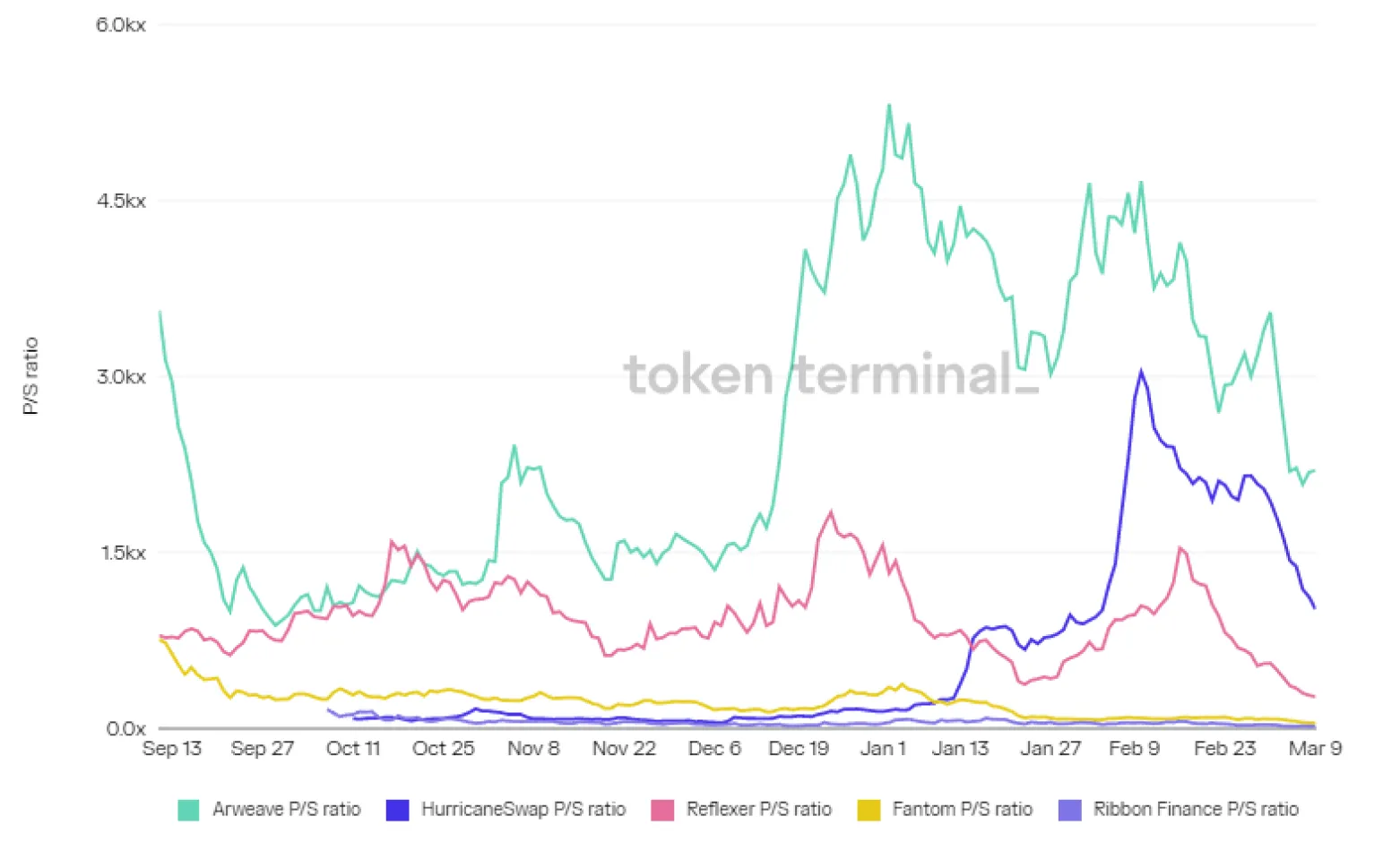 Line chart of daily P/S ratio for Arweave, HurricaneSwap, Reflexer, Fantom and Ribbon Finance, September 2021 to March 2022