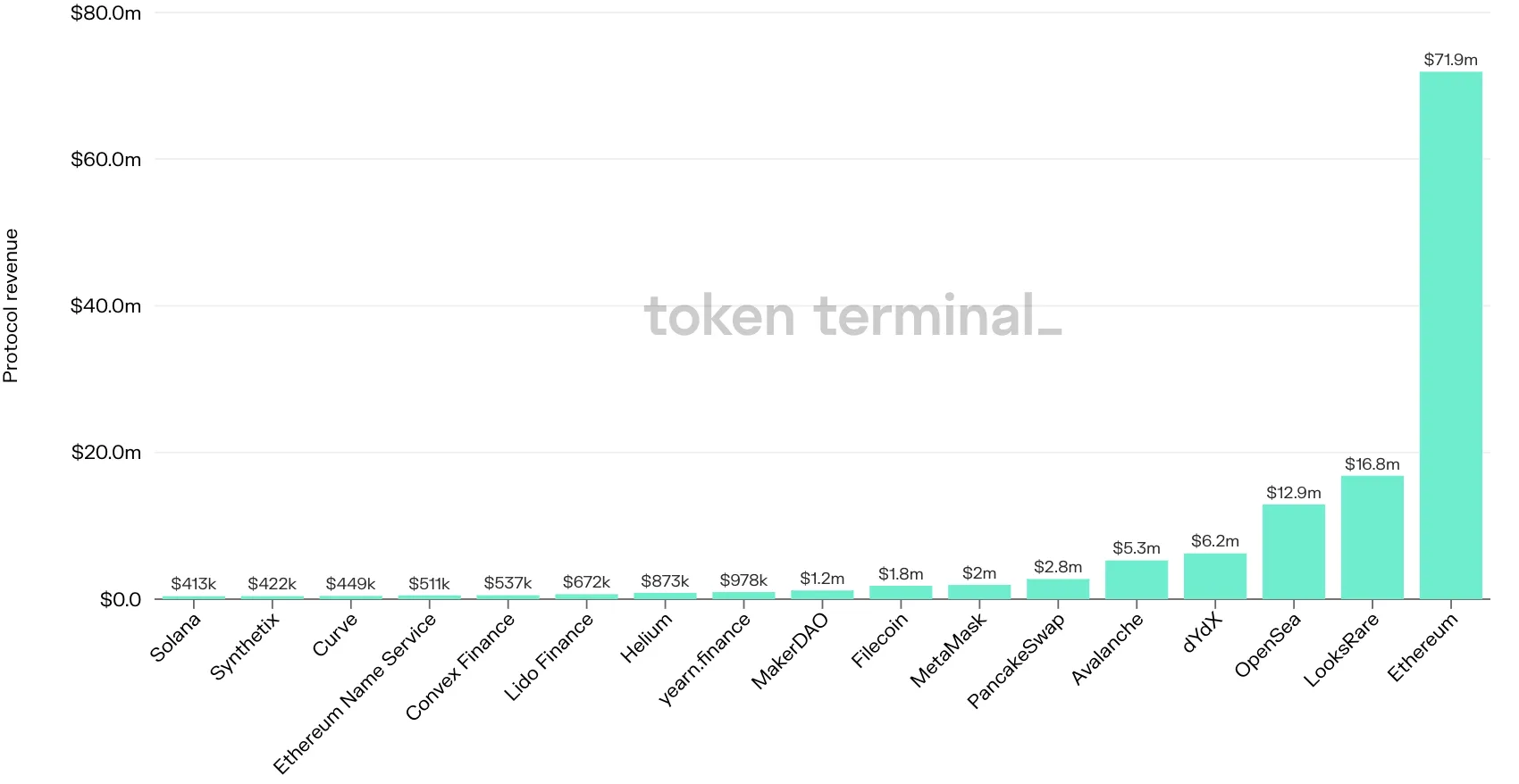Bar chart of the top 17 projects by protocol revenue in the past 7 days, led by Ethereum at $71.9m, LooksRare and OpenSea