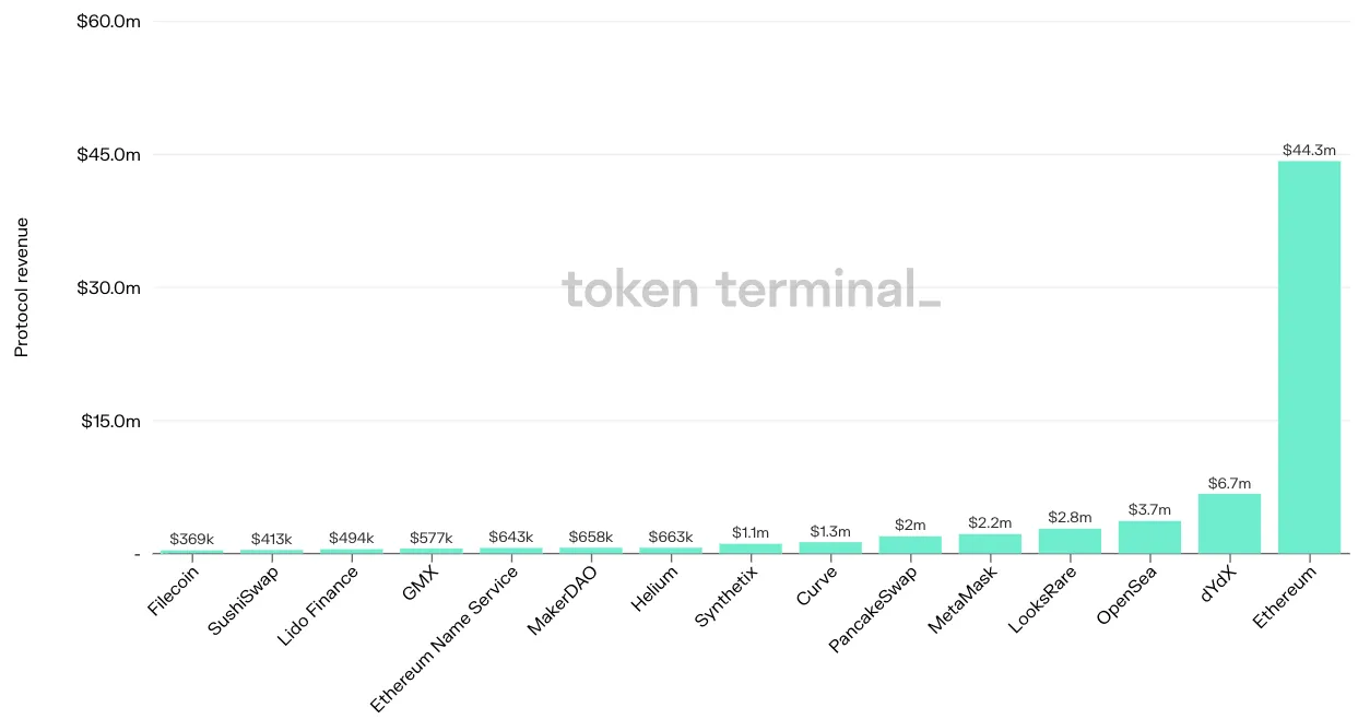 Bar chart of the top 15 projects by protocol revenue in the past 7 days, led by Ethereum at $44.3m and dYdX at $6.7m