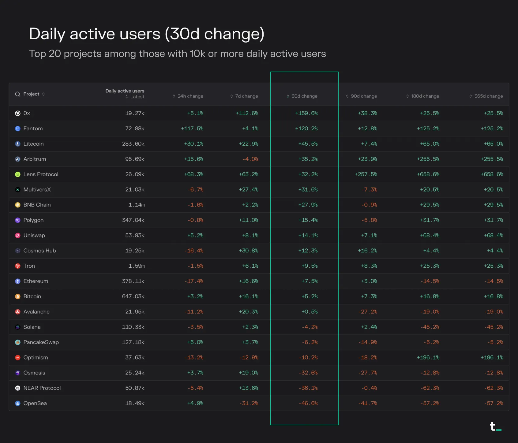 Table of the top 20 projects with over 10k daily active users by 30-day growth, led by 0x, Fantom and Litecoin