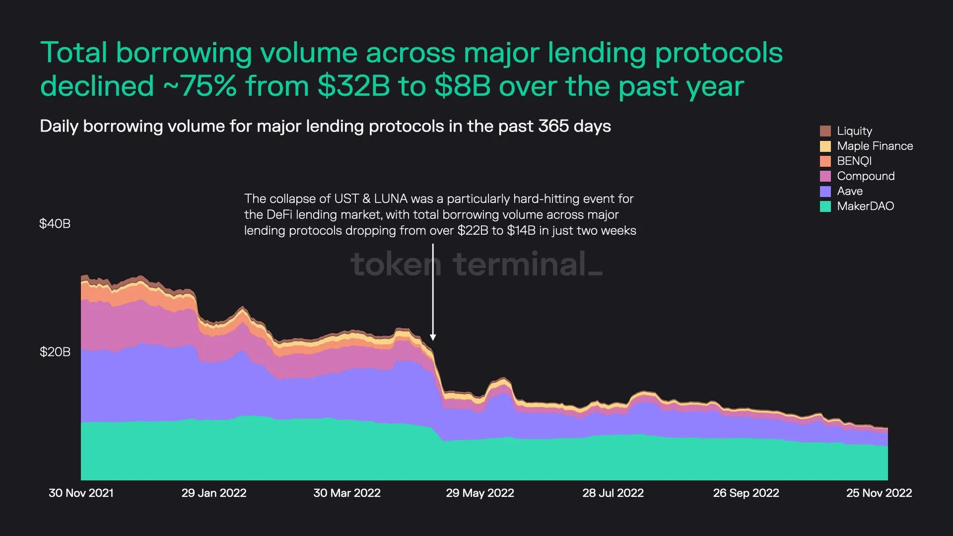 Stacked area chart of daily borrowing volume for major lending protocols, down about 75% from $32b to $8b, November 2021 to November 2022