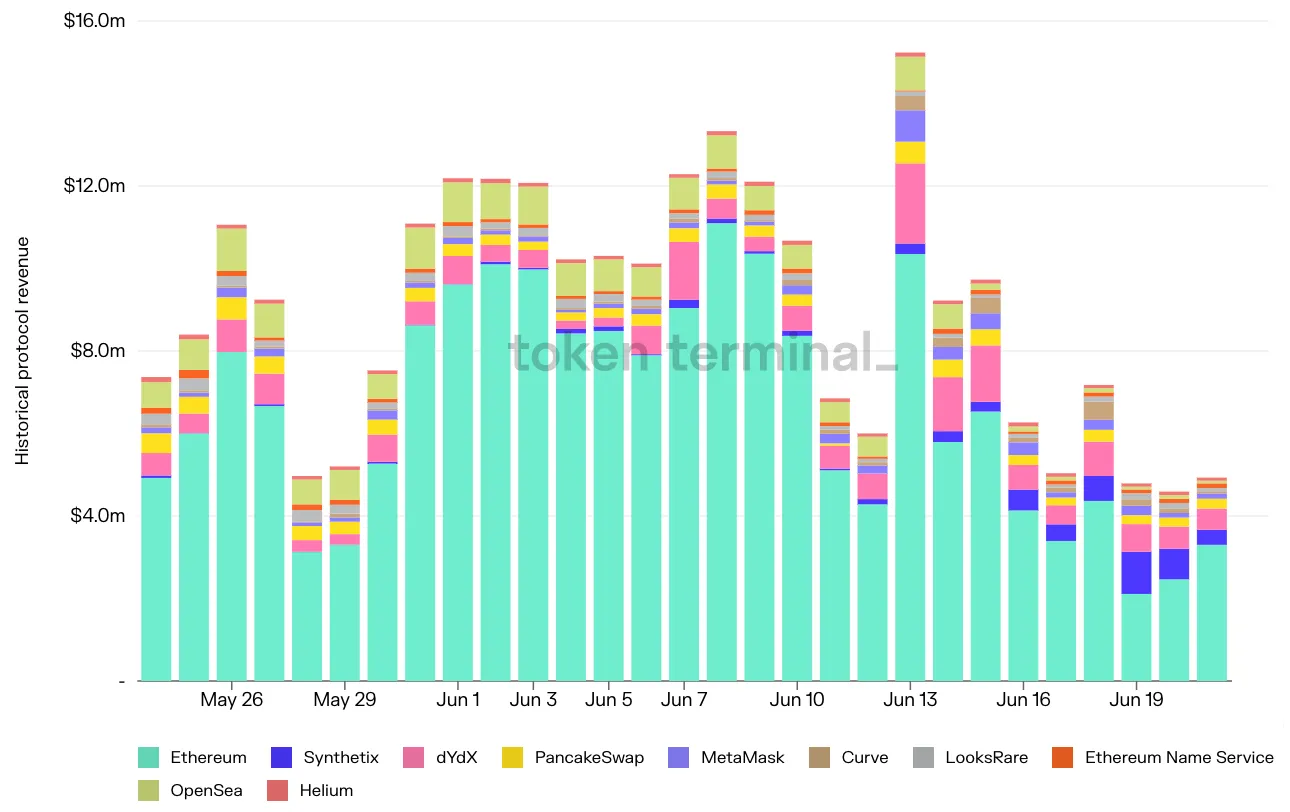 Stacked bar chart of daily protocol revenue for the top 10 projects, May to June 2022, with Ethereum the largest