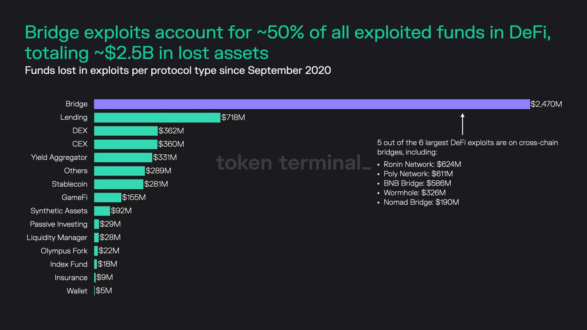 Bar chart of funds lost in DeFi exploits by protocol type since September 2020, led by bridges at $2.47b