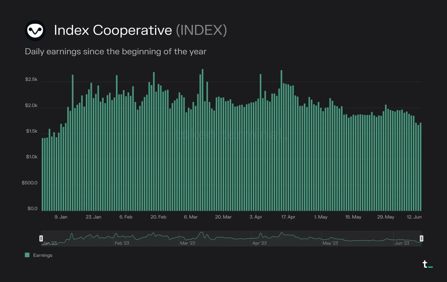 Bar chart of Index Cooperative daily earnings from January to June 2023, mostly around 2,000 dollars per day
