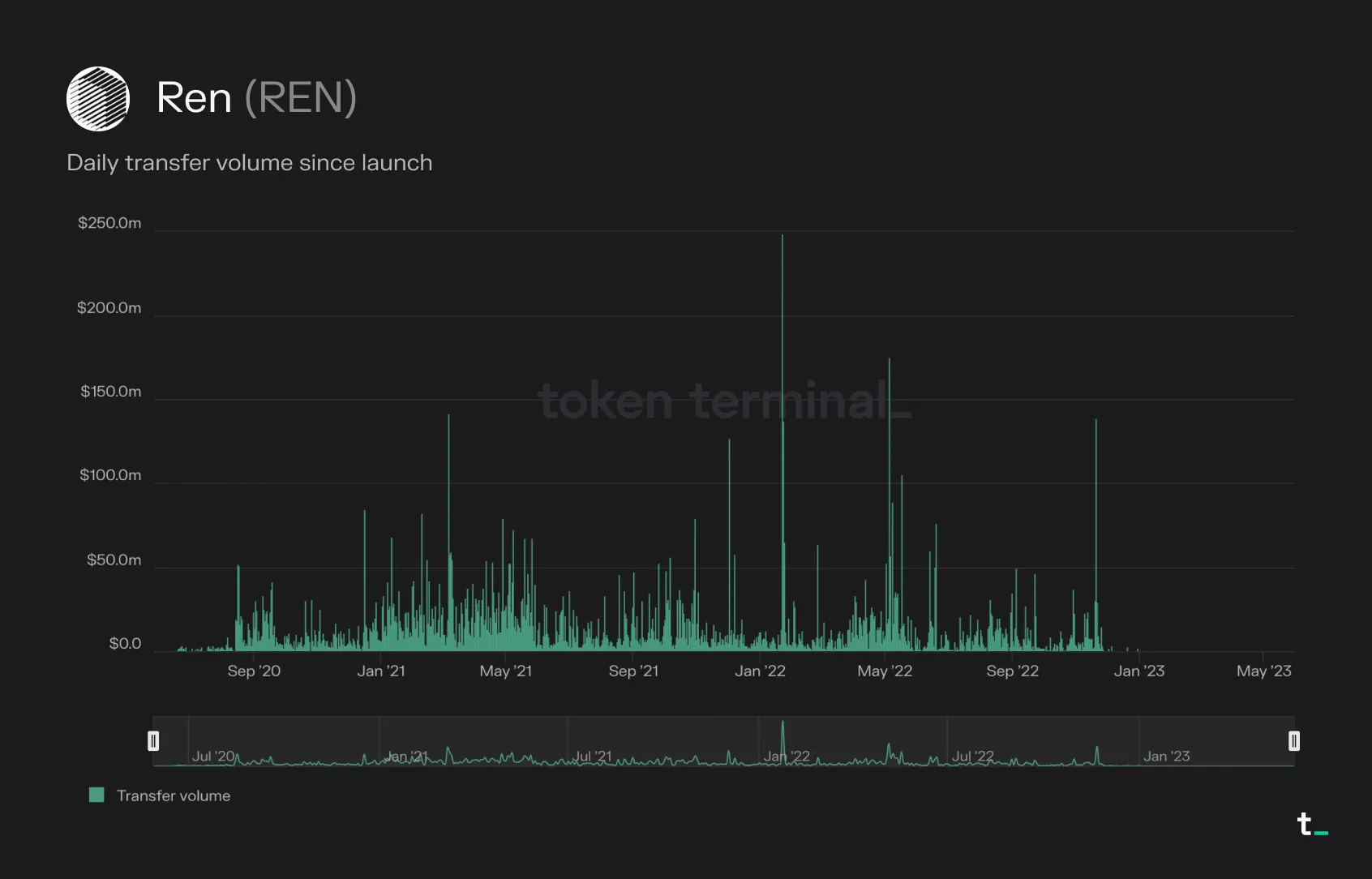 Bar chart of Ren daily transfer volume since its 2020 launch, falling to near zero by early 2023