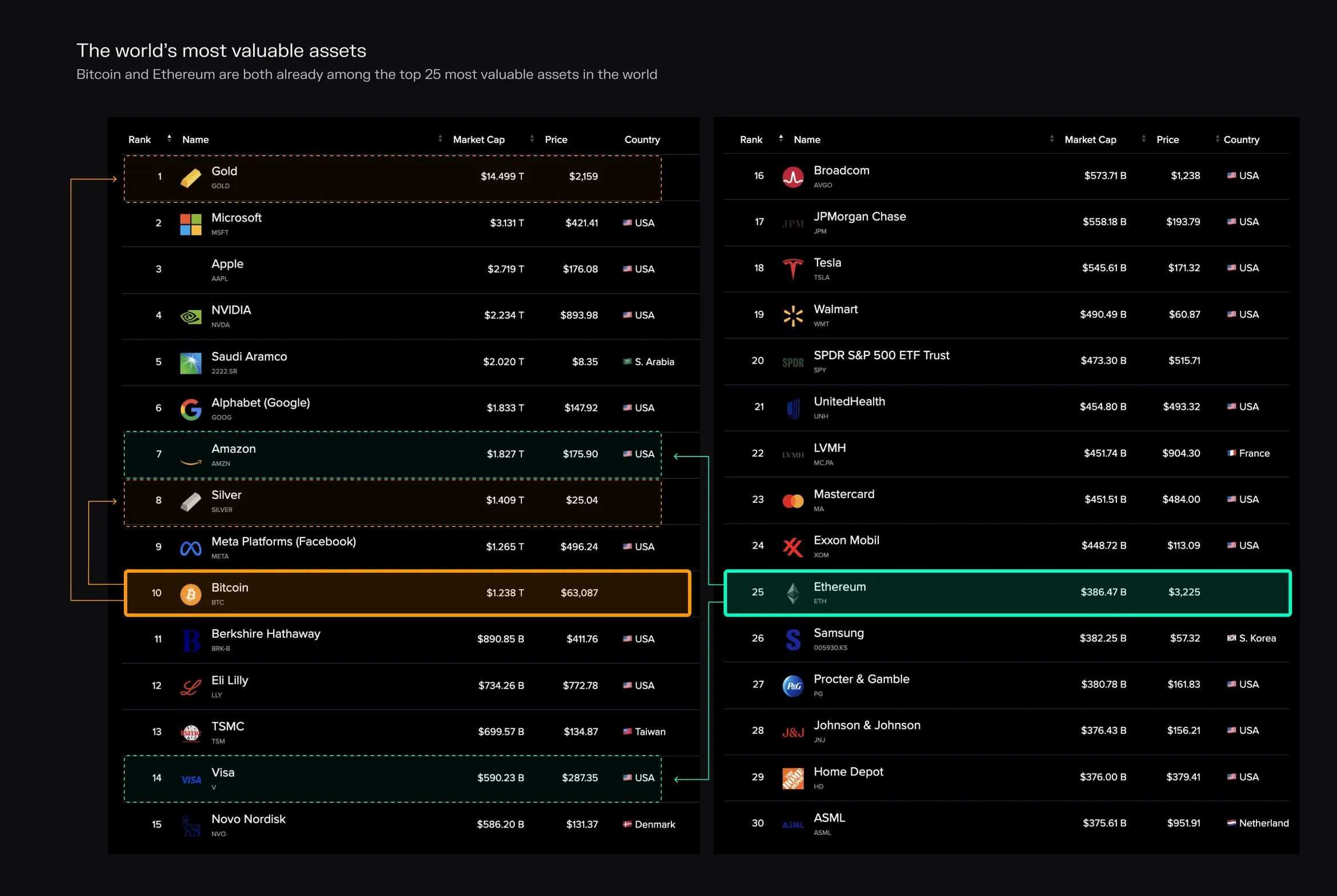 Ranking of the world's 30 most valuable assets, with Bitcoin at number 10 and Ethereum at number 25