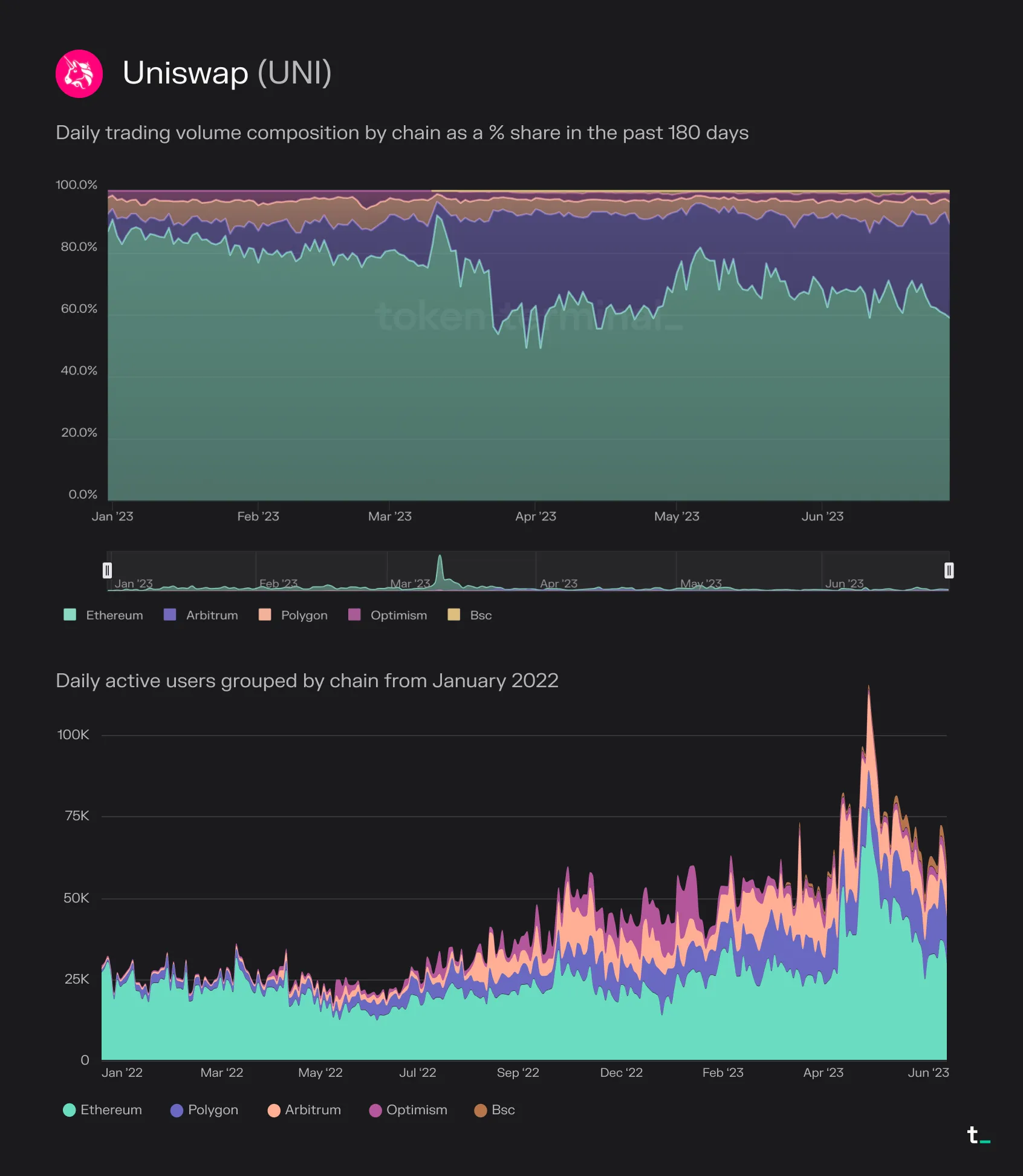 Charts of Uniswap trading volume share by chain over 180 days and daily active users by chain since January 2022