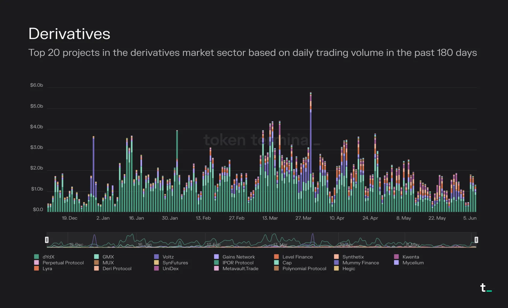 Stacked bar chart of daily trading volume for the top 20 derivatives projects over 180 days, led by dYdX