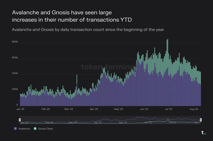 Stacked bar chart of Avalanche and Gnosis Chain daily transaction count in 2023, rising sharply from April