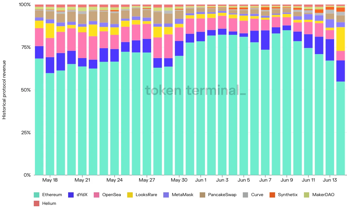 Stacked bar chart of each top project's percentage share of daily protocol revenue, May to June 2022, with Ethereum holding the largest share