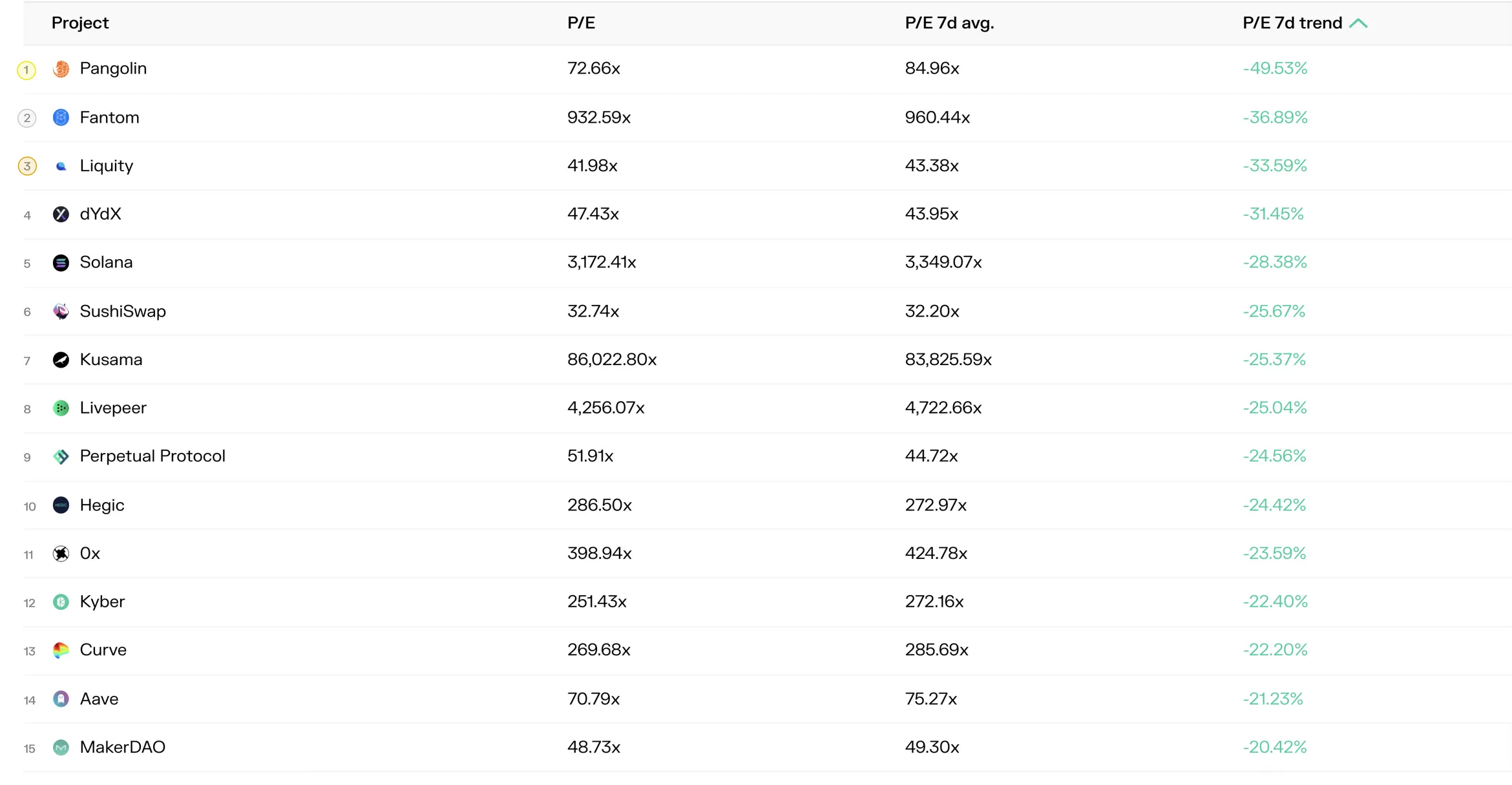 Table of the top 15 projects by 7-day P/E ratio trend, led by Pangolin, Fantom and Liquity
