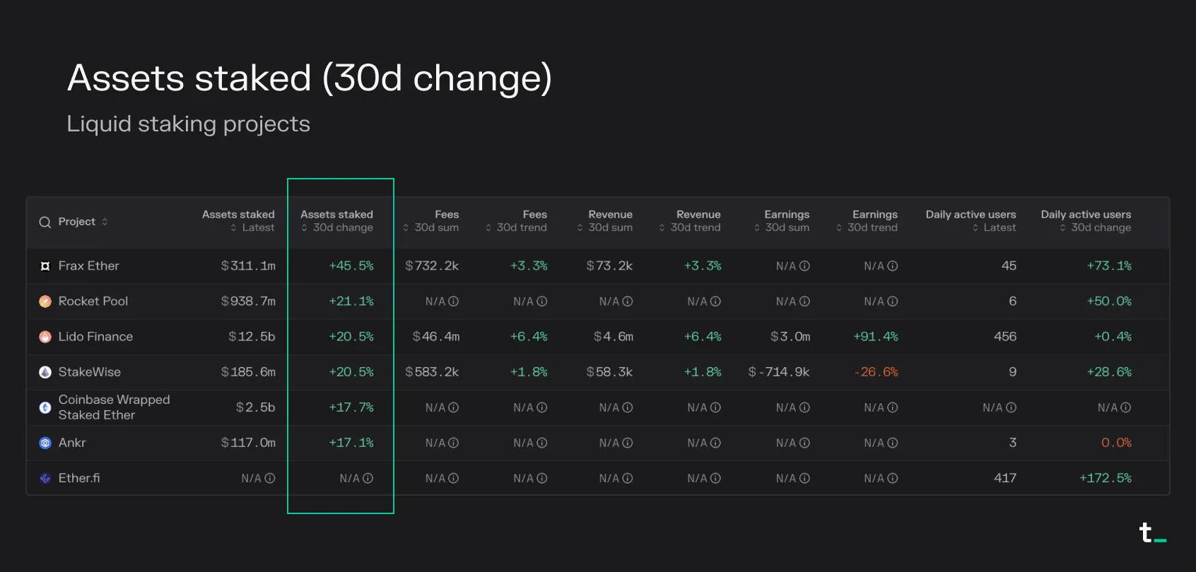 Table of liquid staking projects by 30-day change in assets staked, led by Frax Ether at +45.5% and Rocket Pool at +21.1%