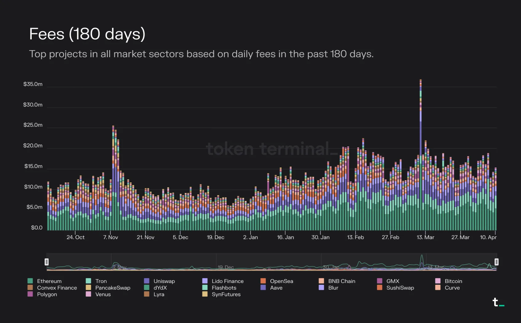 Stacked bar chart of daily fees for the top projects in the past 180 days, October 2022 to April 2023, led by Ethereum