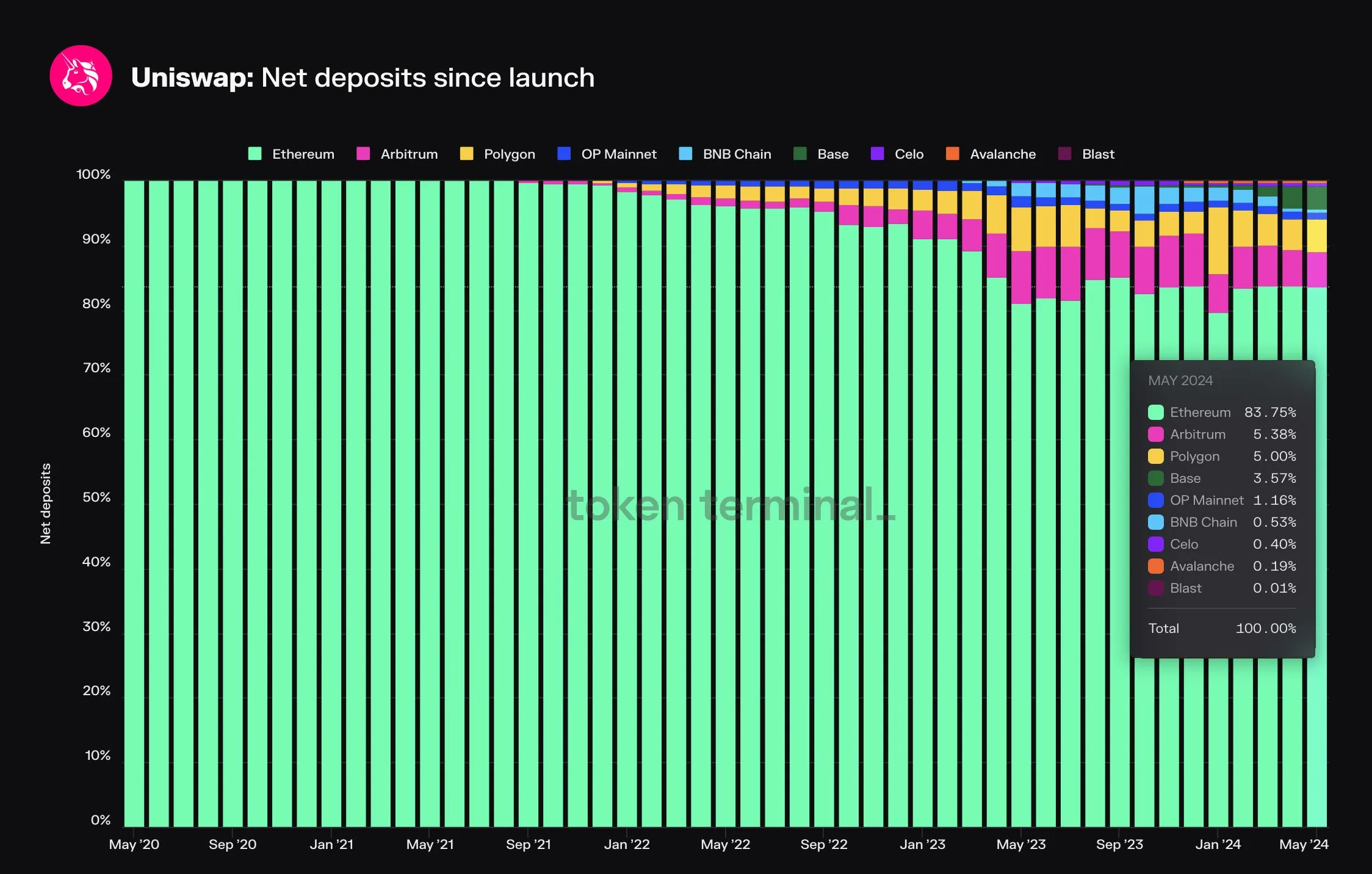 Market share chart of Uniswap net deposits by chain since 2020, with Ethereum at 83.75% in May 2024