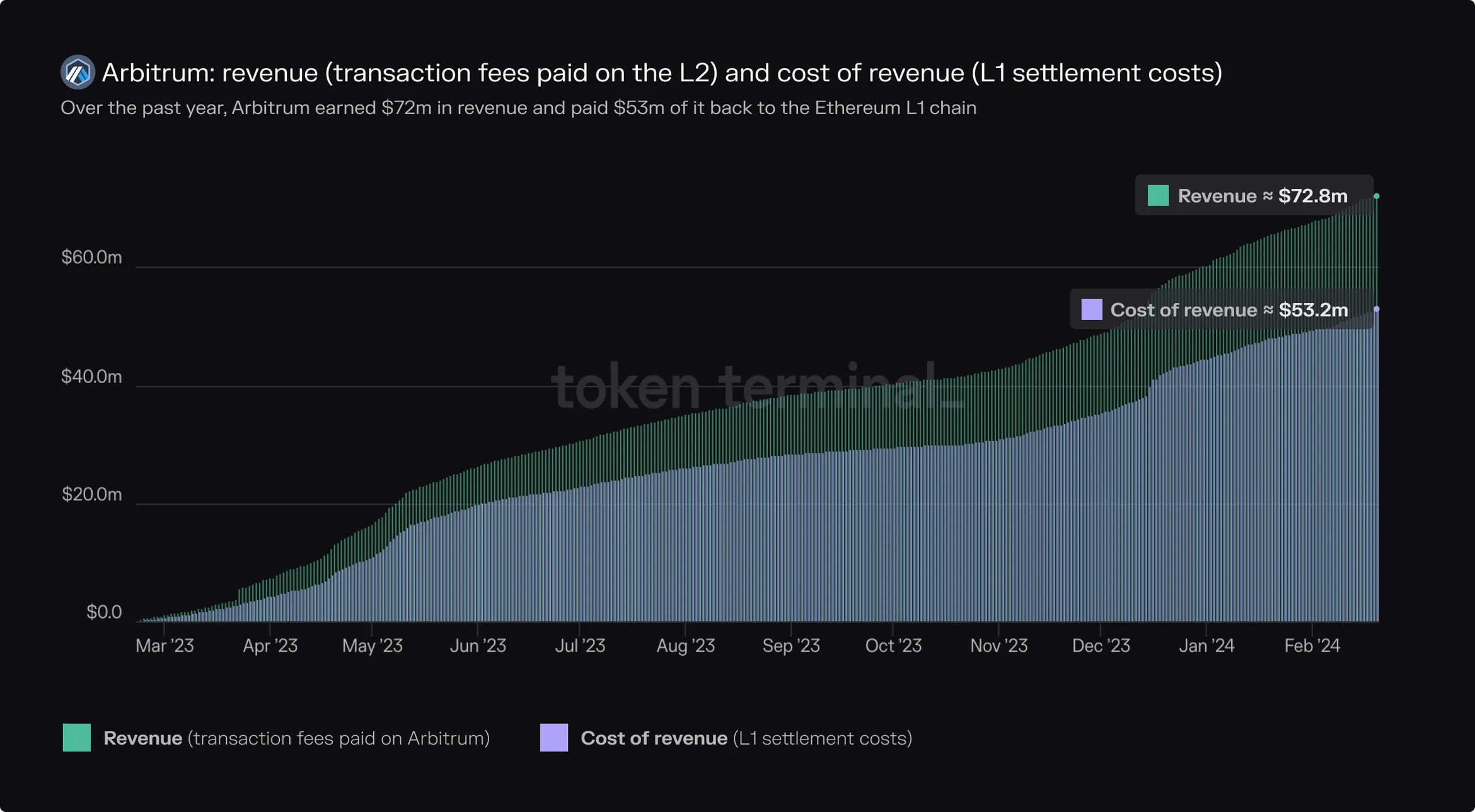Chart of Arbitrum cumulative revenue vs. L1 settlement costs over the past year, about 72.8 million vs. 53.2 million dollars