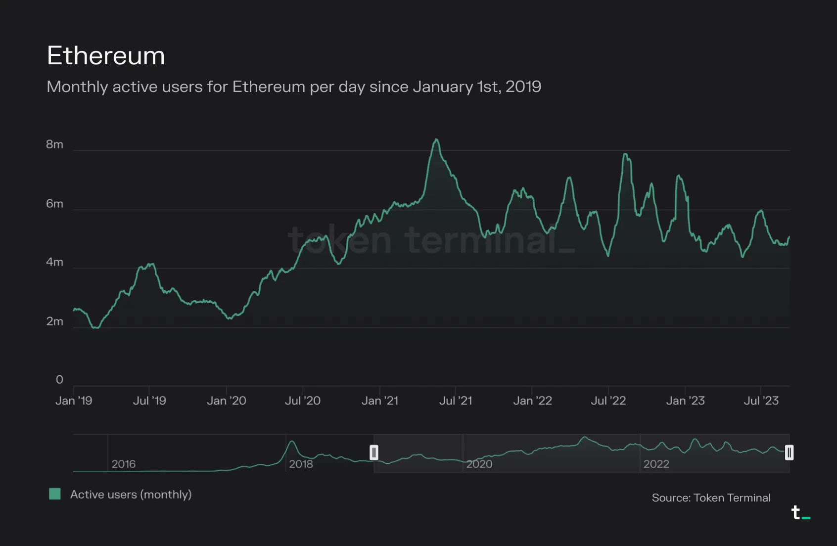 Line chart of Ethereum monthly active users since January 2019, peaking above 8 million in 2021