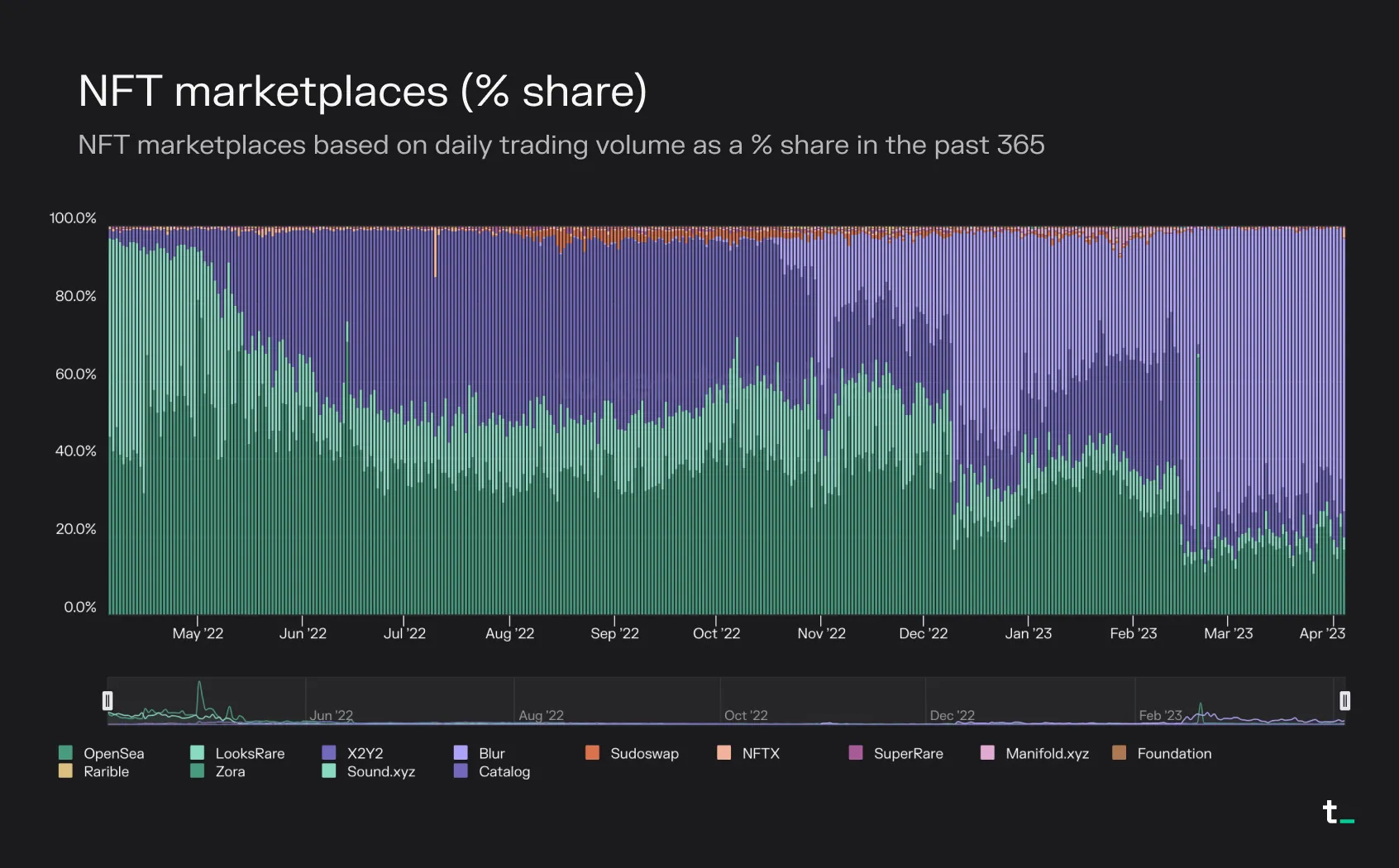 Stacked bar chart of each NFT marketplace's percentage share of daily trading volume, with Blur overtaking OpenSea in early 2023