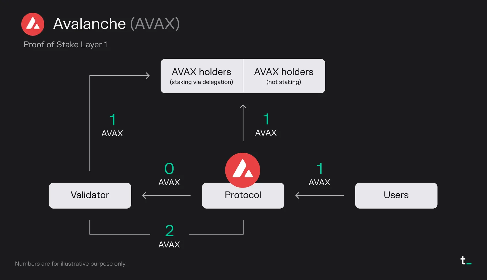 Diagram of Avalanche's proof of stake economics, where user fees are burned and validators earn newly issued AVAX