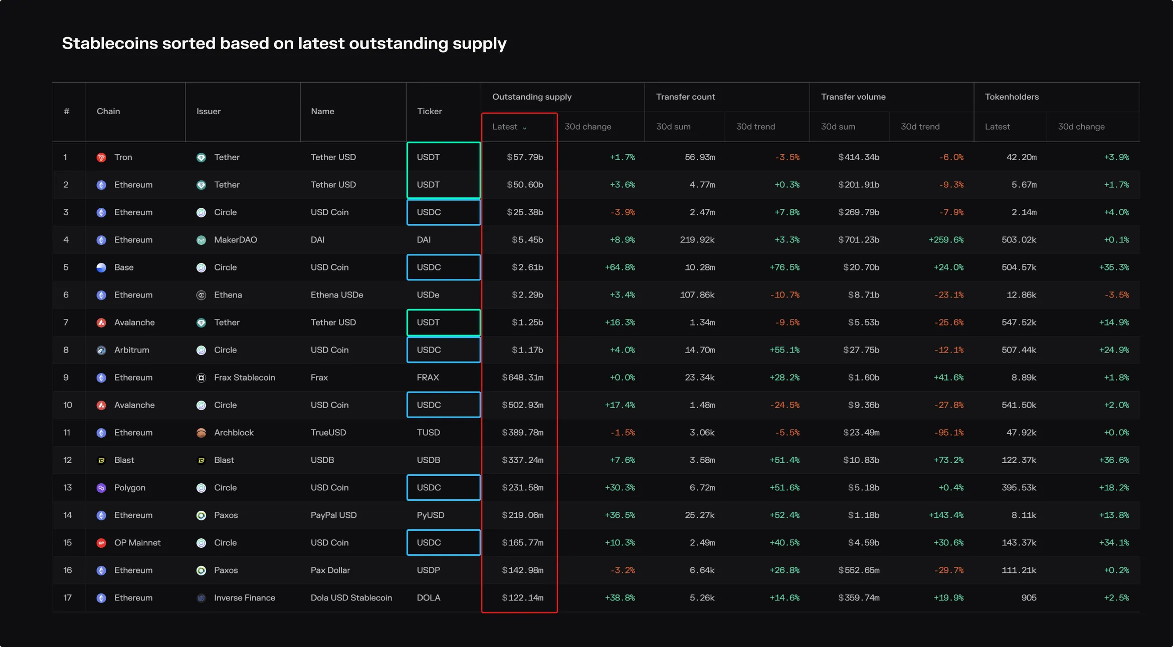 Table of stablecoins by chain sorted by outstanding supply, led by USDT on Tron and Ethereum, then USDC on Ethereum