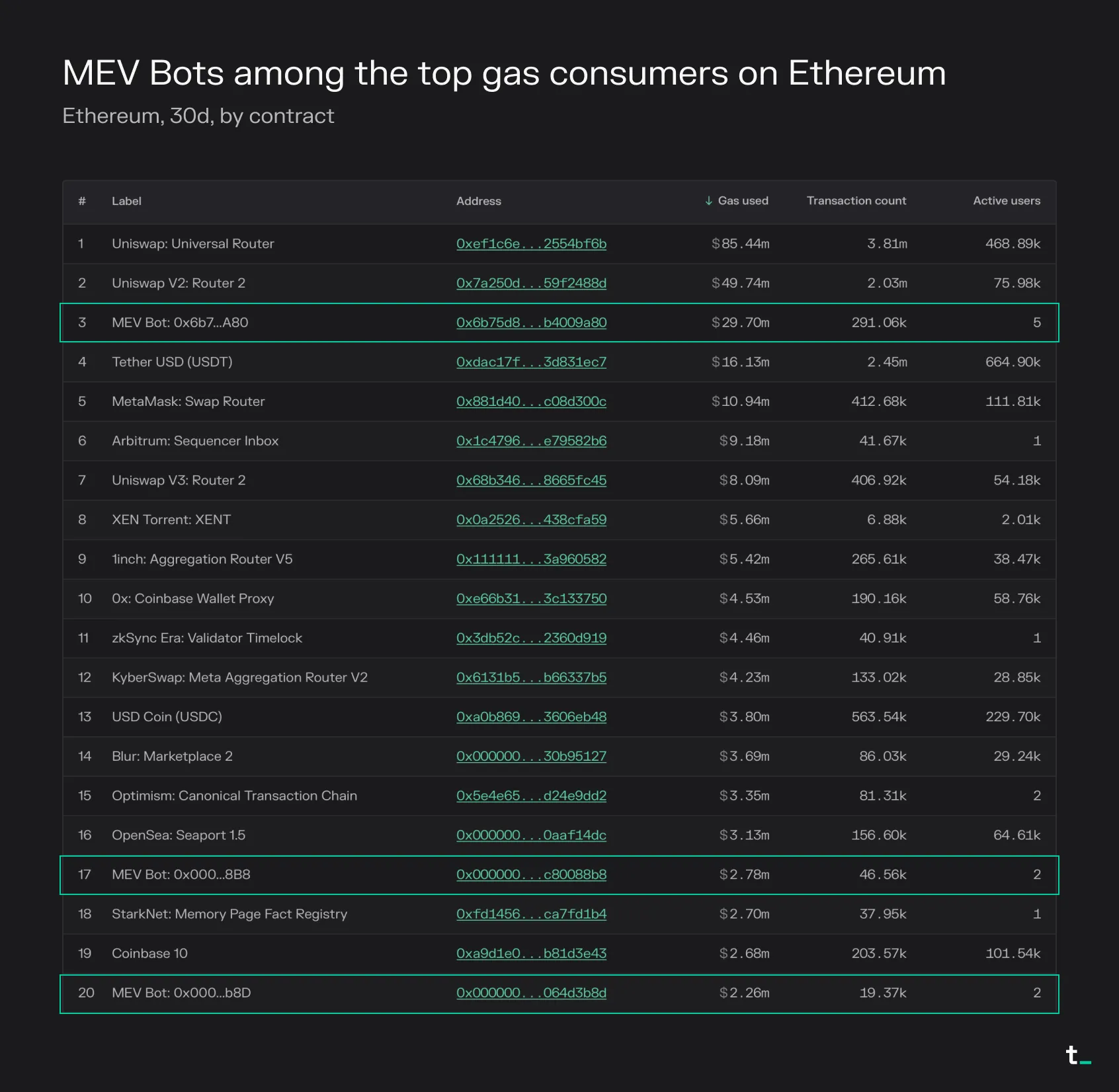 Table of the top 20 Ethereum contracts by 30-day gas used, with three MEV bots highlighted, including one at number 3