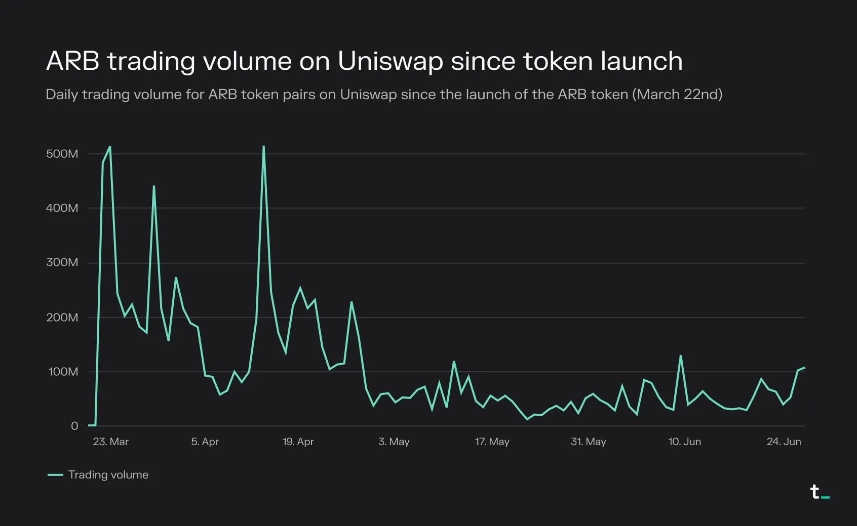 Line chart of daily ARB trading volume on Uniswap since the ARB token launch on March 22, 2023, peaking above 500 million dollars