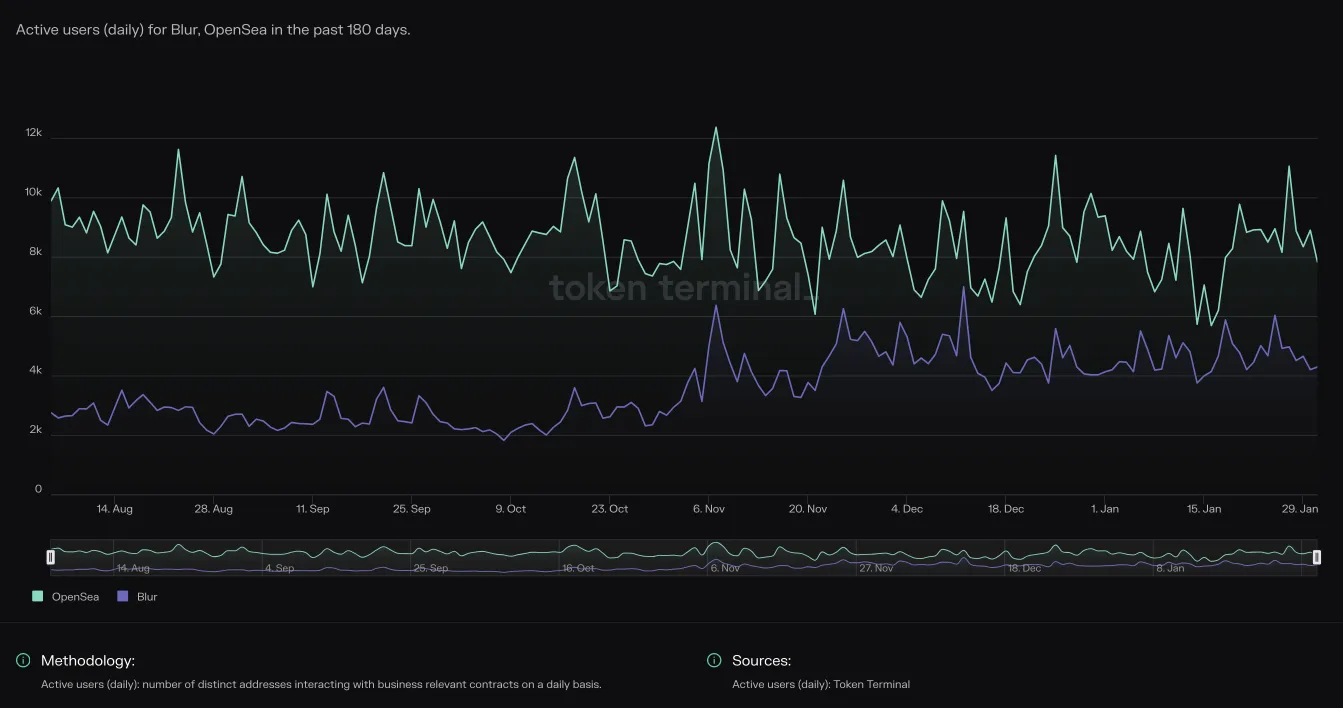 Line chart of Blur and OpenSea daily active users over the past 180 days, with OpenSea consistently higher